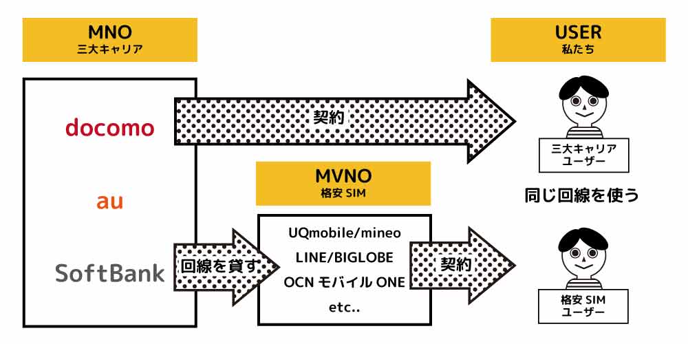 MNOとMVNO契約の仕組み