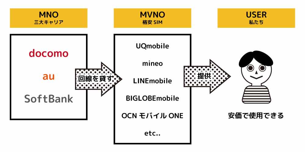 格安SIMの仕組み