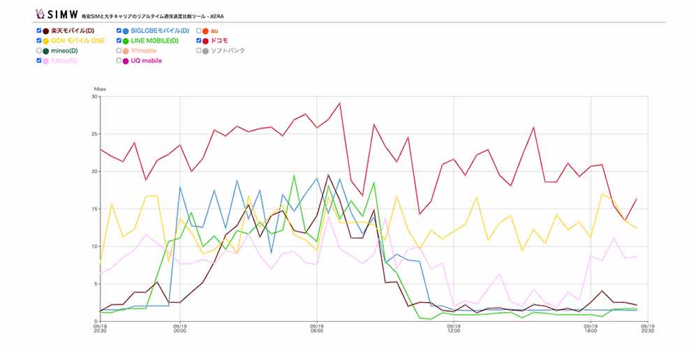 ドコモ回線の速度比較